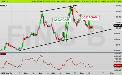 FING dagsdiagram: Aktien befinner sig i en tillfällig negativ rekyl - målkursen är allt jämt 16 kr (diagram källa: Infront) FING dagsdiagram: Aktien befinner sig i en tillfällig negativ rekyl - målkursen är allt jämt 16 kr (diagram källa: Infront)