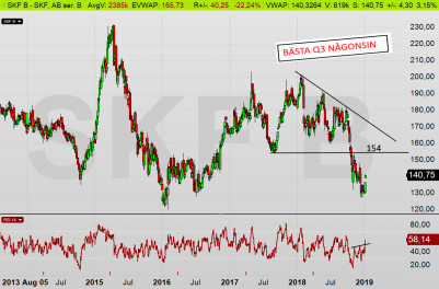 SKF: Vägen ligger fri för uppgång. Nästa motstånd återfinns först kring 154 kr-nivån (diagram källa: Infront) SKF: Vägen ligger fri för uppgång. Nästa motstånd återfinns först kring 154 kr-nivån (diagram källa: Infront)