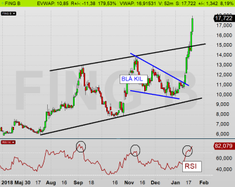 FING: Rally utan dess like - närmar sig sitt fundamentala minimumvärde 19 kr, men RSI indikerar på att aktien är tekniskt överköpt (diagram källa: Infront) FING: Rally utan dess like - närmar sig sitt fundamentala minimumvärde 19 kr, men RSI indikerar på att aktien är tekniskt överköpt (diagram källa: Infront)