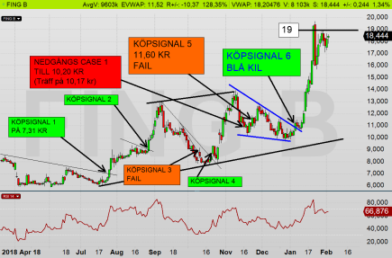 FING B dagsdiagram: Fingerprint har redan nu signalerat för ett kommande köp-rally upp genom 19 kr (diagram källa: Infront) FING B dagsdiagram: Fingerprint har redan nu signalerat för ett kommande köp-rally upp genom 19 kr (diagram källa: Infront)