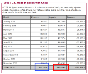 Kina för sälja varor i USA för 493 miljarder dollar, medan man själva endast köper varor av USA för 111 miljarder dollar (källa: USA sensus Bureau) Kina för sälja varor i USA för 493 miljarder dollar, medan man själva endast köper varor av USA för 111 miljarder dollar (källa: USA sensus Bureau)