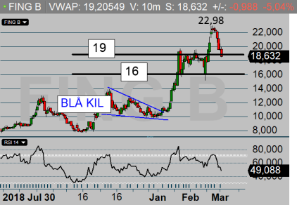 FING Dagsdiagram: Aktien faller ned i spannet 16-19 kr, men någonstan i detta spann får vi sannolikt se en vändning (diagram källa: Infront) FING Dagsdiagram: Aktien faller ned i spannet 16-19 kr, men någonstan i detta spann får vi sannolikt se en vändning (diagram källa: Infront)