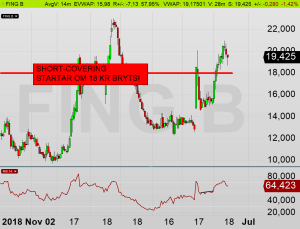 FING B dagsdiagram: Aktien på väg att röka ut nya blankare som kommit in kring nivåerna 19-21 kr (digram källa: Infront) FING B dagsdiagram: Aktien på väg att röka ut nya blankare som kommit in kring nivåerna 19-21 kr (digram källa: Infront)