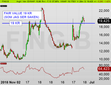 FING dagsdiagram: Det finns köpare på 19 kr-nivån. Denna nivå kommer fungera som starkt stöd fram till Q2 (diagram källa: Infront) FING dagsdiagram: Det finns köpare på 19 kr-nivån. Denna nivå kommer fungera som starkt stöd fram till Q2 (diagram källa: Infront)