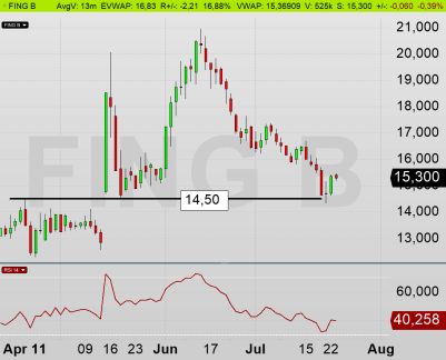 FING B: Aktien har formerat en doji nere vid stöd, och detta indikerar hög sannolikhet för en upprekyl! (diagram källa: Infront) FING B: Aktien har formerat en doji nere vid stöd, och detta indikerar hög sannolikhet för en upprekyl! (diagram källa: Infront)
