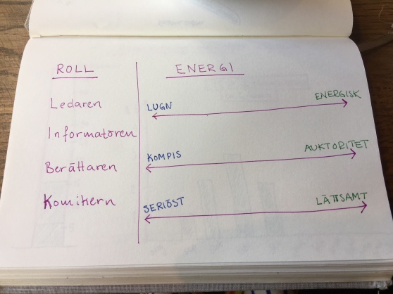 En enkel retorisk tabell för att hitta hur du kan få mer dynamik i din föreläsning eller presentation. En enkel retorisk tabell för att hitta hur du kan få mer dynamik i din föreläsning eller presentation.