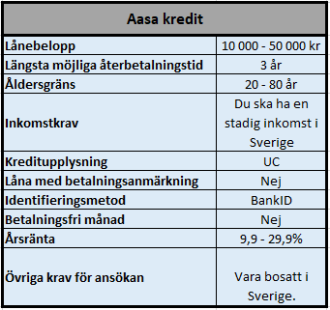 Snabblån 50000 kr hos Aasa kredit Snabblån 50000 kr hos Aasa kredit