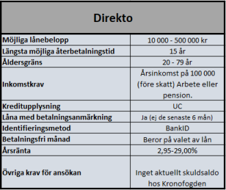 Få kostnadsfri låneförmedling genom Direkto Få kostnadsfri låneförmedling genom Direkto