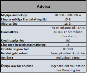 Låneförmedlare Advisa Låneförmedlare Advisa