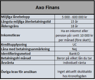 Låna upp till 600000 kr genom Axo Finans Låna upp till 600000 kr genom Axo Finans