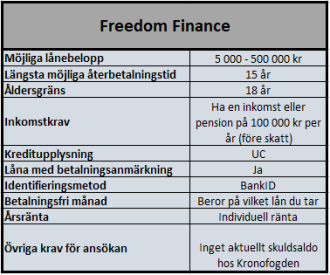 Freedom Finance låneförmedlare Freedom Finance låneförmedlare