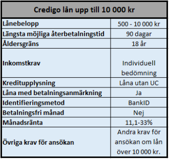 Villkor för lån upp till 10 000 kr hos Credigo Villkor för lån upp till 10 000 kr hos Credigo