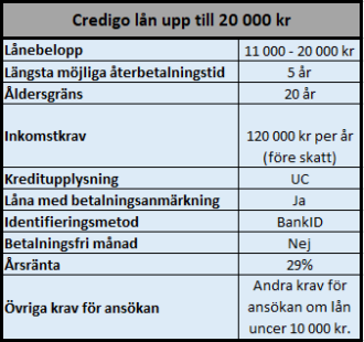 Villkor för årslån på upp till 20 000 kr hos Credigo Villkor för årslån på upp till 20 000 kr hos Credigo