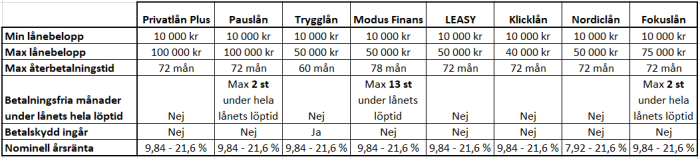 Jämför Klicklån med 7 andra lån hos Thorn Svenska AB Jämför Klicklån med 7 andra lån hos Thorn Svenska AB
