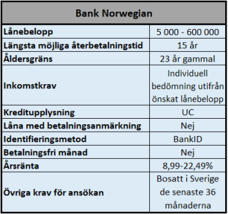Villkor för lån hos Bank Norwegian Villkor för lån hos Bank Norwegian