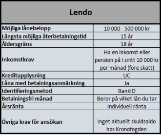 Låneförmedlare Lendo Låneförmedlare Lendo