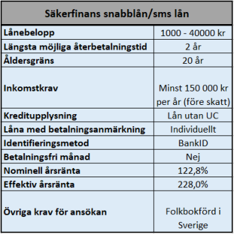 Säkerfinans snabblån och smslån utan UC kontroll Säkerfinans snabblån och smslån utan UC kontroll