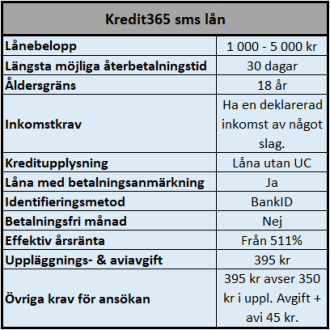 Sms lån trots låg kreditvärdighet och betalningsanmärkning Sms lån trots låg kreditvärdighet och betalningsanmärkning