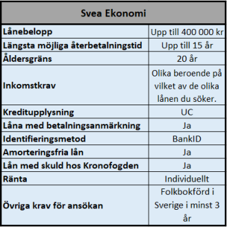 Svea Ekonomi stora lån för personer med låg scoring Svea Ekonomi stora lån för personer med låg scoring