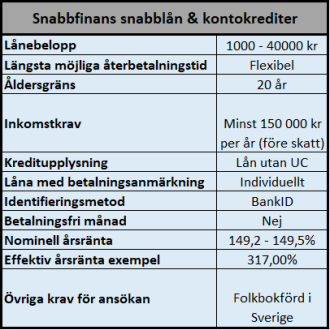 Snabbfinans enkla lån och krediter Snabbfinans enkla lån och krediter
