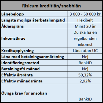 Lån utan UC på upp till 50000 kr hos Risicum Capital AB. Lån utan UC på upp till 50000 kr hos Risicum Capital AB.