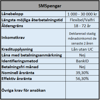 SMSpengar bra lån utan UC kontroll SMSpengar bra lån utan UC kontroll