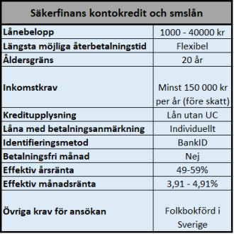 Säkerfinans kontokredit och smslån utan UC Säkerfinans kontokredit och smslån utan UC