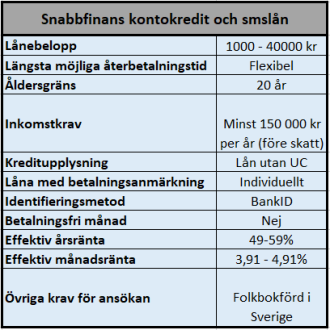 Snabbfinans kontokredit och smslån Snabbfinans kontokredit och smslån