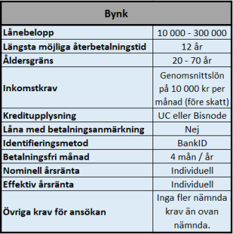 Snabblån 50000 kr hos Bynk Snabblån 50000 kr hos Bynk