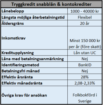 Tryggkredit billiga lån utan UC kontroll Tryggkredit billiga lån utan UC kontroll