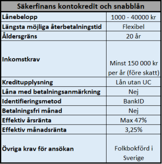Säkerfinans kontokredit och snabblån utan UC Säkerfinans kontokredit och snabblån utan UC
