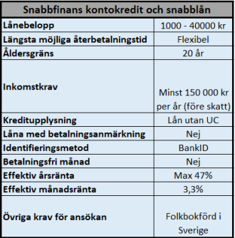 Snabbfinans kontokredit och snabba lån utan UC Snabbfinans kontokredit och snabba lån utan UC