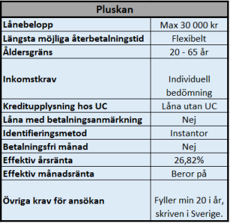 Pluskan snabblån Pluskan snabblån