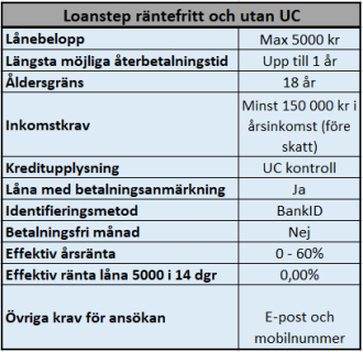 Räntefria lån utan UC hos Loanstep Räntefria lån utan UC hos Loanstep