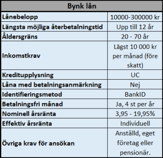 Bynk förmånliga lån utan krav på säkerhet Bynk förmånliga lån utan krav på säkerhet