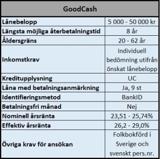 Låna med många betalningsanmärkningar hos GoodCash Låna med många betalningsanmärkningar hos GoodCash