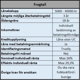 Frogtail snabba lån trots låg kreditscoring Frogtail snabba lån trots låg kreditscoring