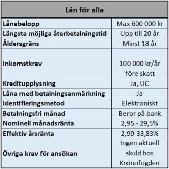 Lån för alla Lån för alla