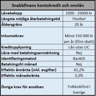 Kontokredit hos Snabbfinans Kontokredit hos Snabbfinans