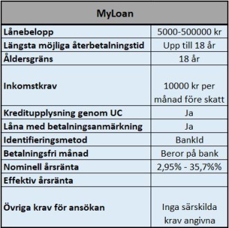Låneförmedlare MyLoan Låneförmedlare MyLoan