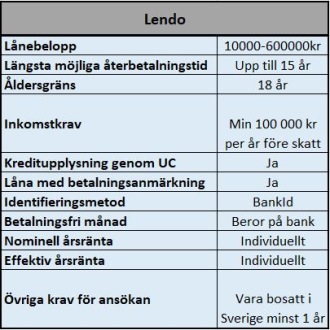 Låneförmedlare Lendo Låneförmedlare Lendo