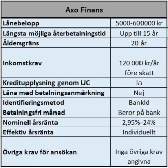 Låna upp till 600000 kr genom Axo Finans Låna upp till 600000 kr genom Axo Finans