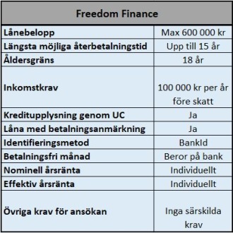 Freedom Finance låneförmedlare Freedom Finance låneförmedlare