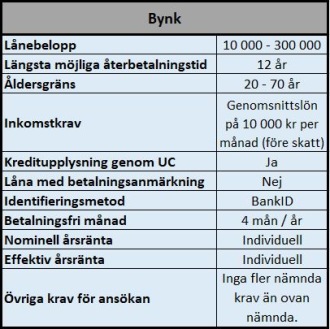 Bynk privatlån utan säkerhet med betalningsfria månader. Bynk privatlån utan säkerhet med betalningsfria månader.