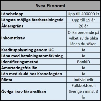 Svea Ekonomi stora lån för personer med låg scoring Svea Ekonomi stora lån för personer med låg scoring
