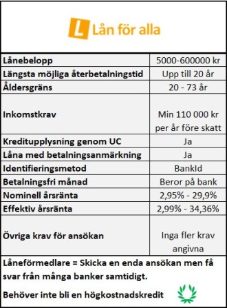 Lån för alla ger lån trots låg kreditvärdighet Lån för alla ger lån trots låg kreditvärdighet