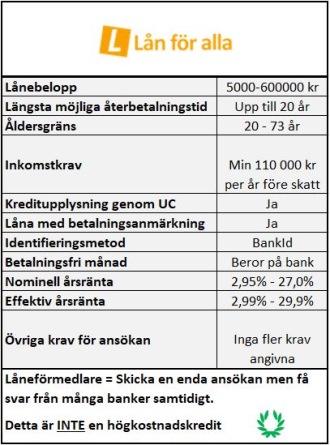 Lån för alla ger lån trots låg kreditvärdighet Lån för alla ger lån trots låg kreditvärdighet