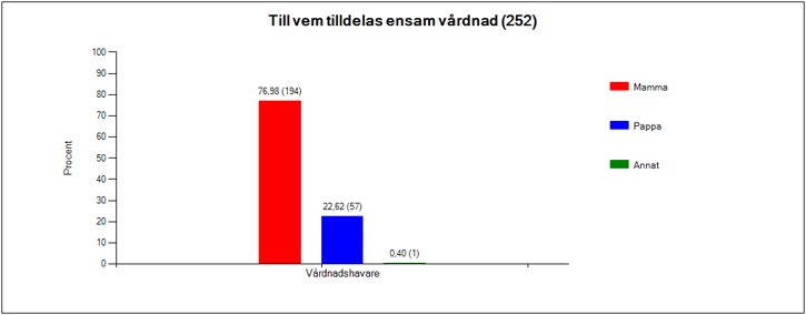 PappaBarn - Diagram ensam vårdnad PappaBarn - Diagram ensam vårdnad