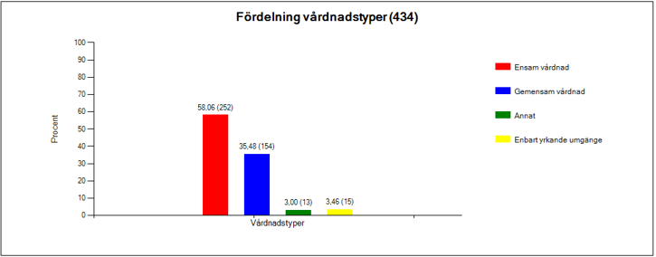 PappaBarn - Diagram vårdnadstyper PappaBarn - Diagram vårdnadstyper