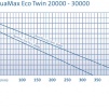 Aquamax Eco Twin 30000